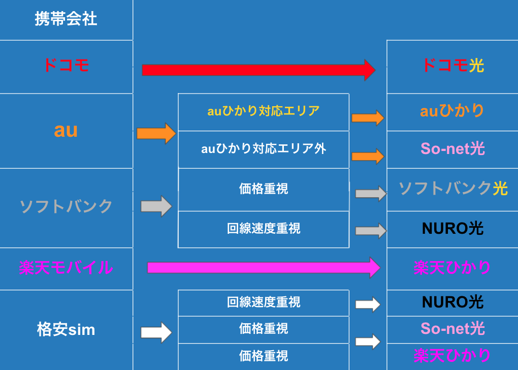 おすすめ光回線6社を比較 安くてお得な選び方を解説 Masalog マサログ