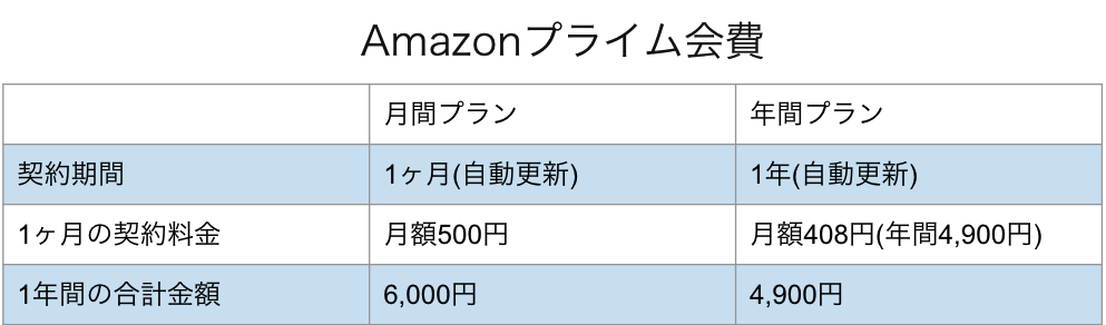 Amazon Primeの魅力を解説 Amazonプライム おすすめの理由を徹底解説 Masalog マサログ